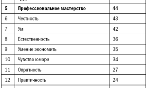 Каких женщин любят мужчины: 6 самых важных качеств