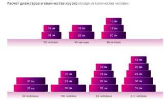 Как рассчитать торт на свадьбу
