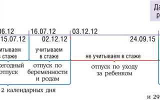 Отпуск поле декрета: расчет, длительность, оформление