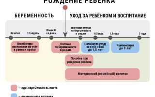 Отпуск во время декрета: как его использовать?